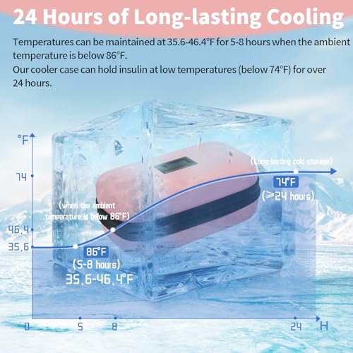 Insulin Cooler Travel Case TSA Approved Refrigerated Medicine Cooler for Travel w/Thermometer Temperature Diabetic Travel Case w/2 Reusable Ice Packs for Daily Life Trip, Pink - color: Pink