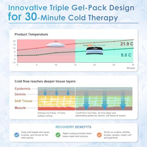 ComfiTECH Triple-Gel Soft Ice Packs with Extended 30-Min Cooling, 10"×5" - size: Medium 10 × 5 Inch