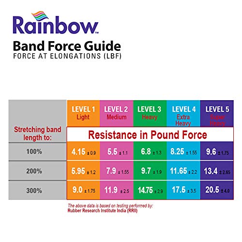 Pack of 5 Latex-Free Norco Rainbow Resistance Bands Set. Multi-Pack Includes Levels 1-5 (Light - Super Heavy). No Powder, No Odor. 5 Ft. Single Lengths Physical Therapy, Gym, Home Exercise Routine.